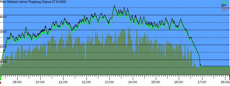 Barometer